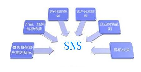 什么是SNS营销？SNS营销的好处有哪些？